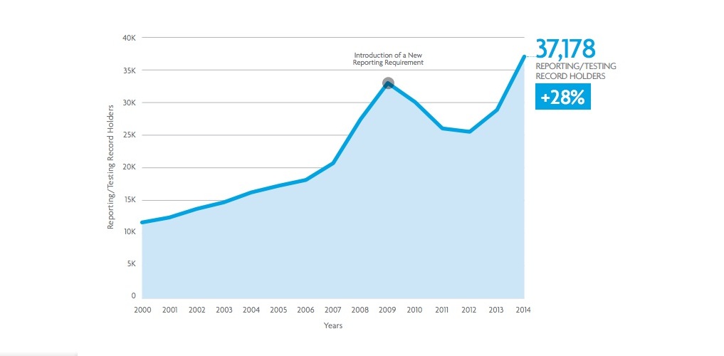 NCARB: Record number of aspiring architects on path toward licensure