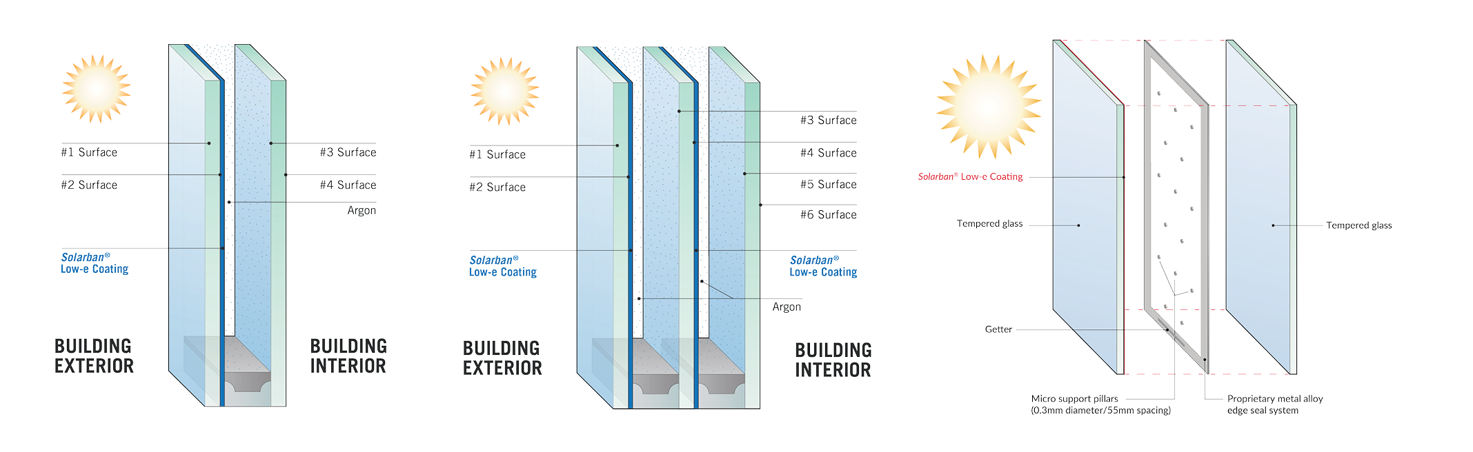 The next generation of thermal glazing: How improving U-value can yield energy savings and reduce carbon emissions, Illustration: Vitro Architectural Glass