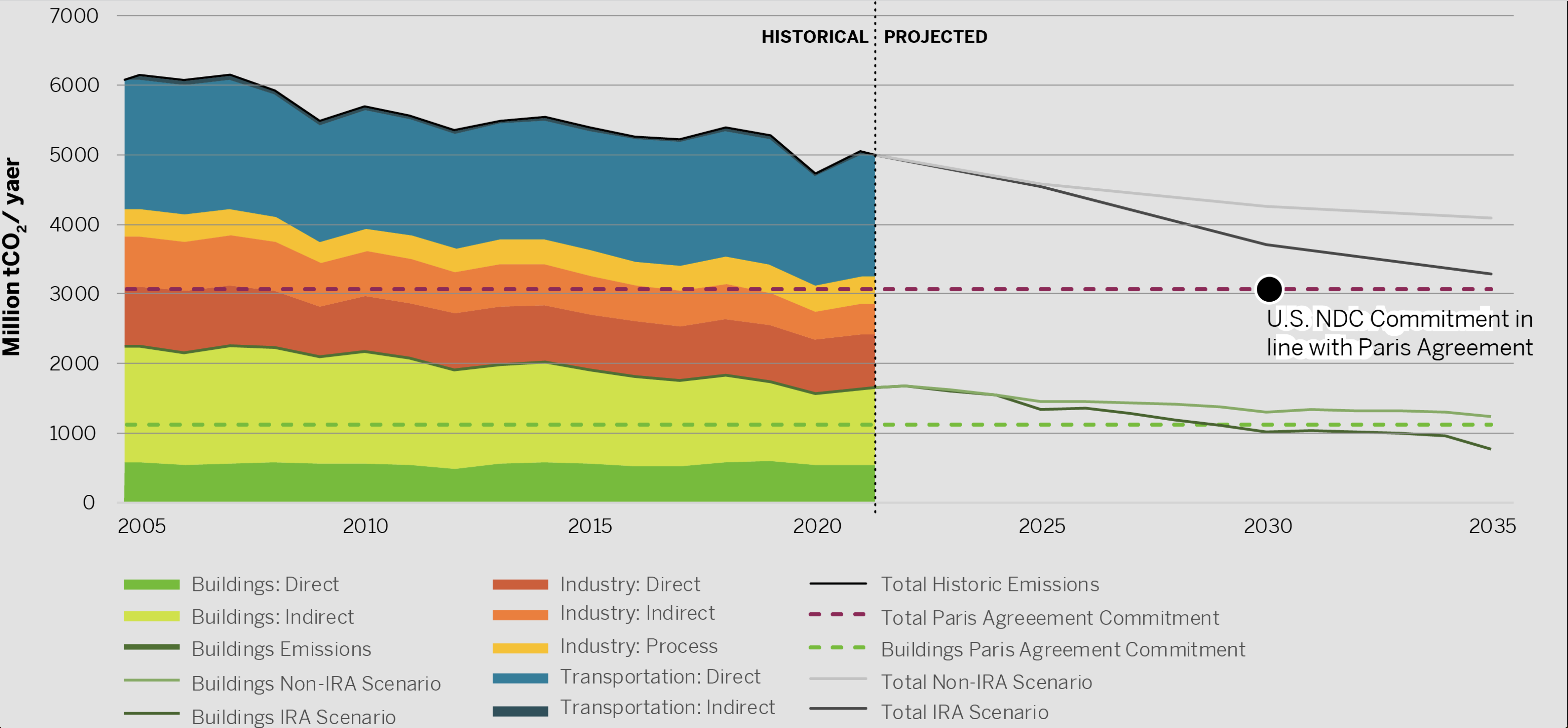 U.S. has tools to meet commercial building sector decarbonization goals early