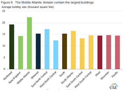 The preliminary CBECS report provides general data about the size and number of 