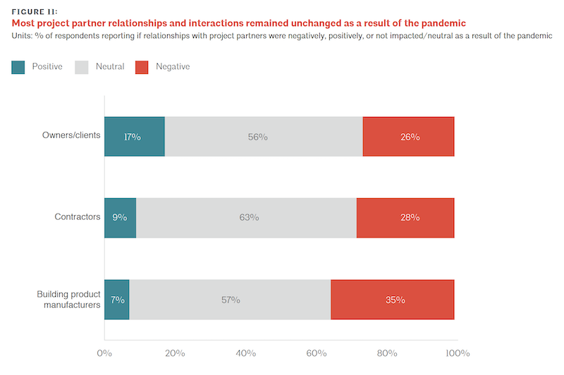 The pandemic's impact on client relationships