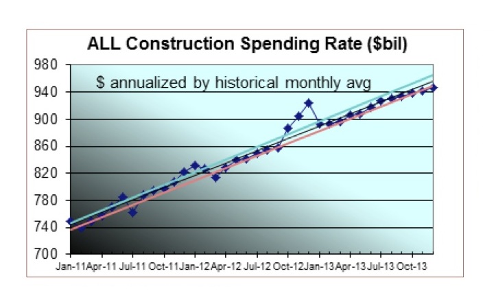 Total spending of all types of construction will grow just over 7% year over yea