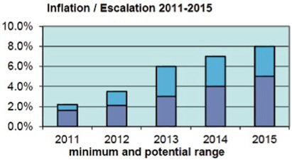 Future price escalation, in order to capture increasing margins, will be higher 