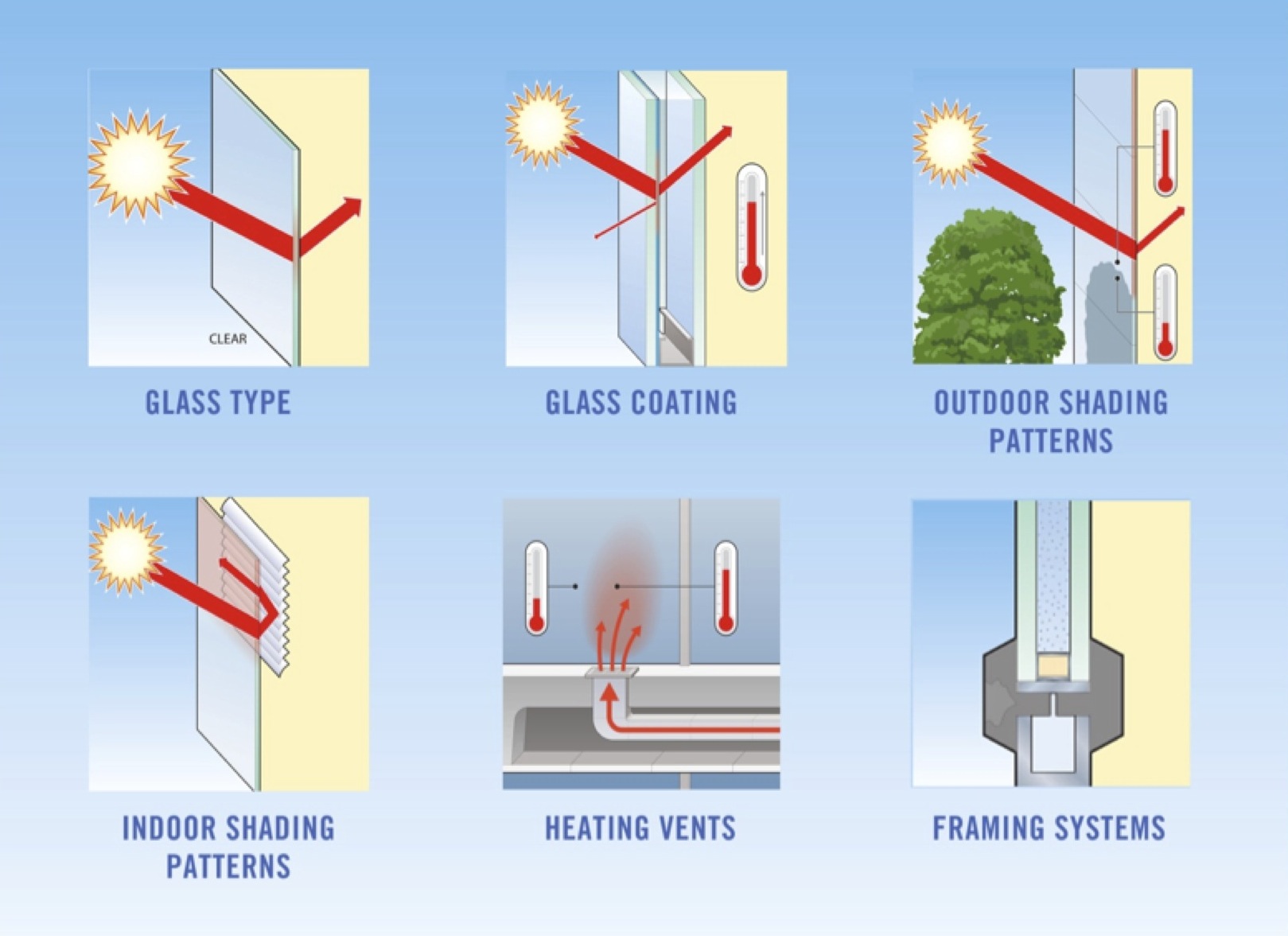 Glass type, glass coating, shading patterns, vents, and framing system can all i