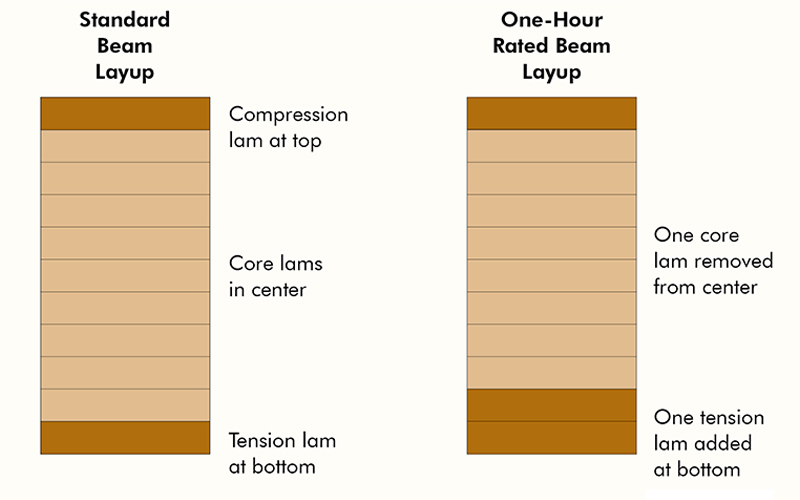 Fire-Rated Glulam