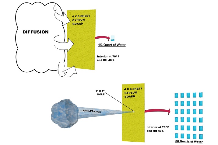 Basics of Air-Barrier Leakage