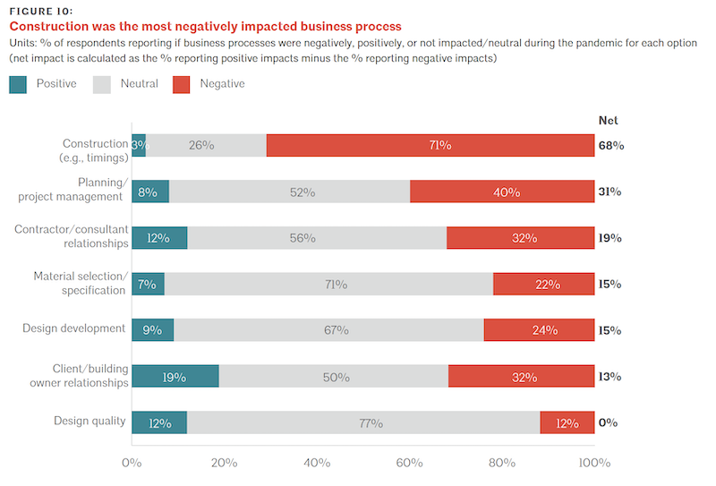 Pandemic's impact on construction was palpable