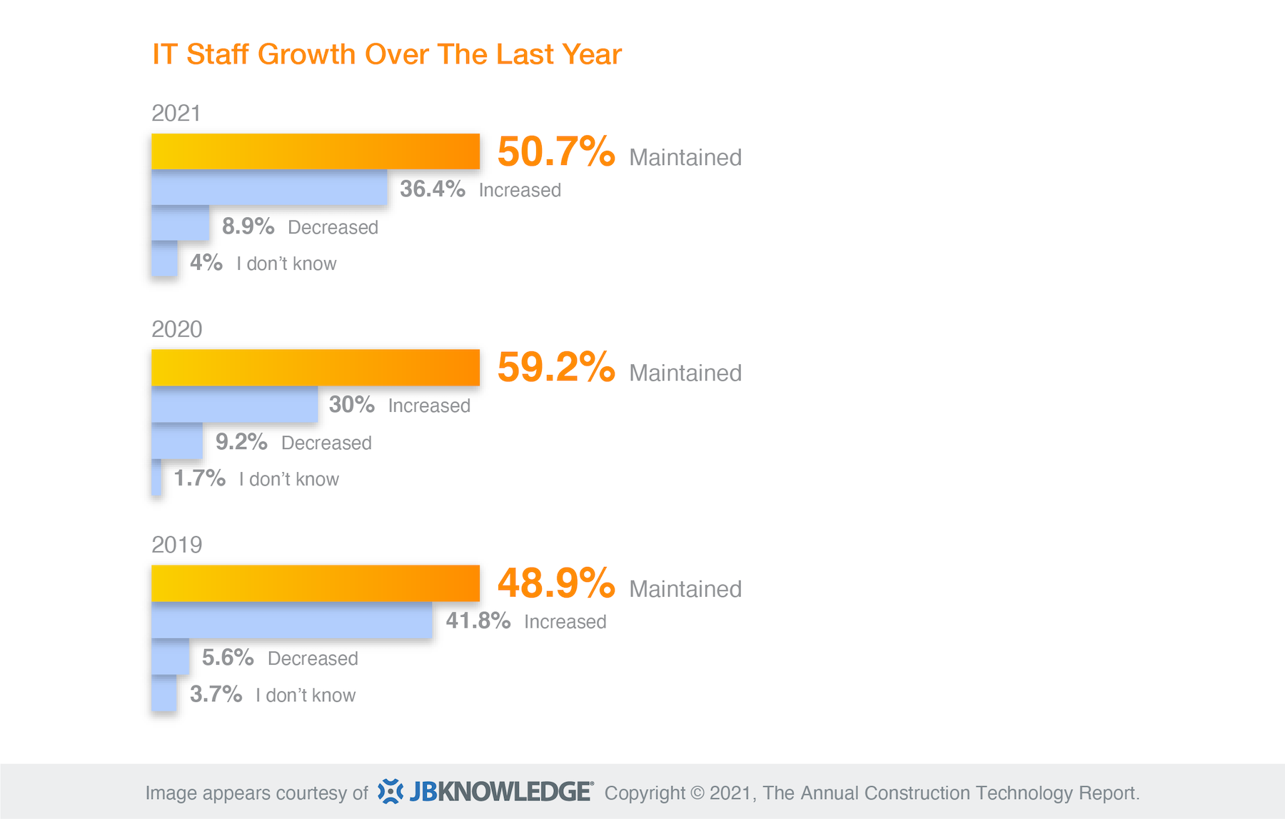 Over the past few years, fewer firms have added IT staff