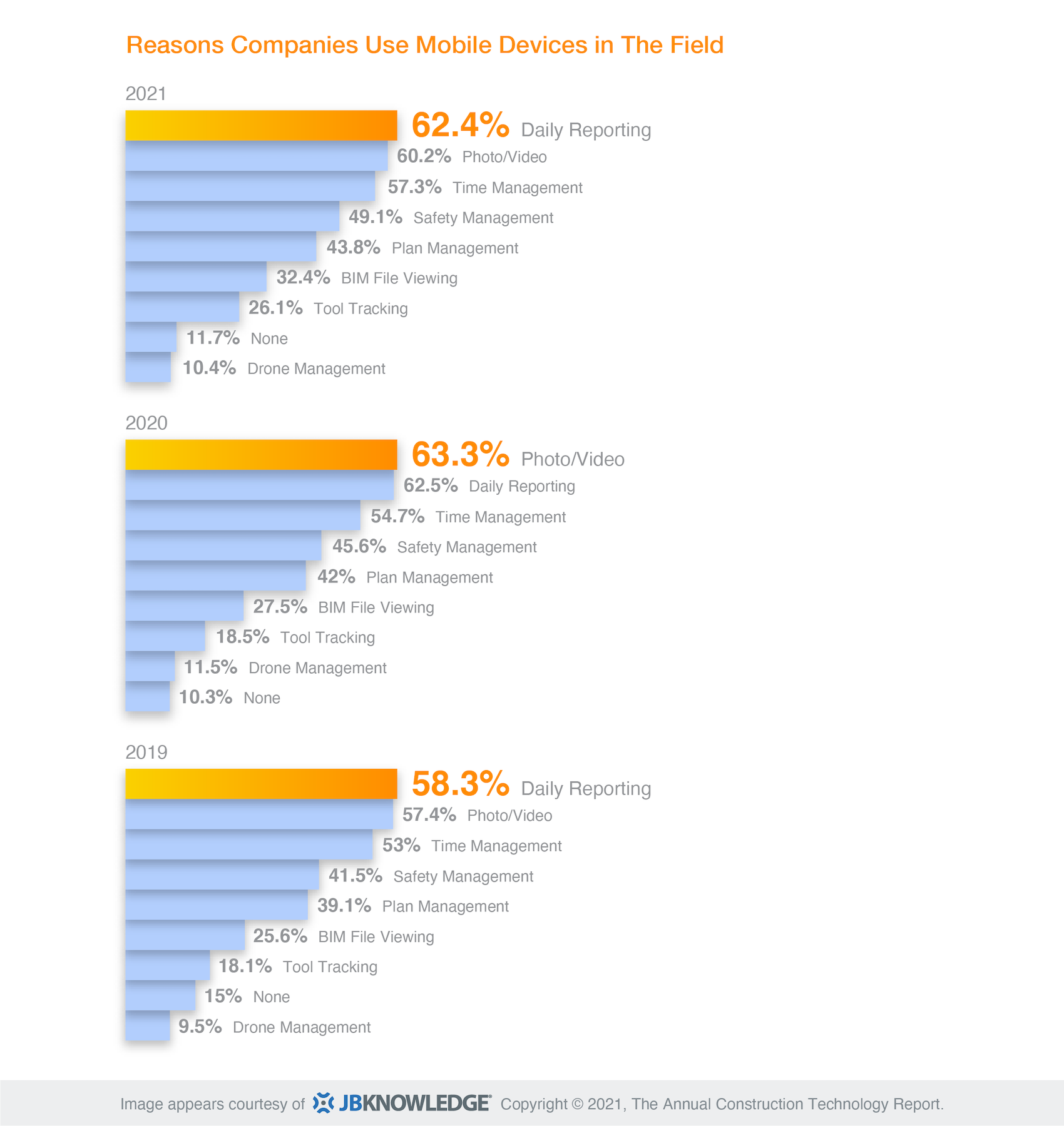 Mobile devices key for daily jobsite reporting