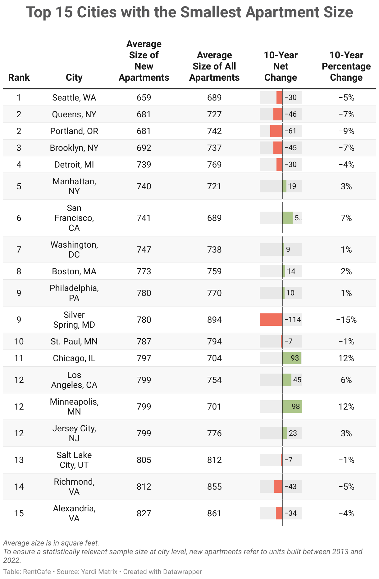 top-15-cities-with-the-smallest-apartment-size