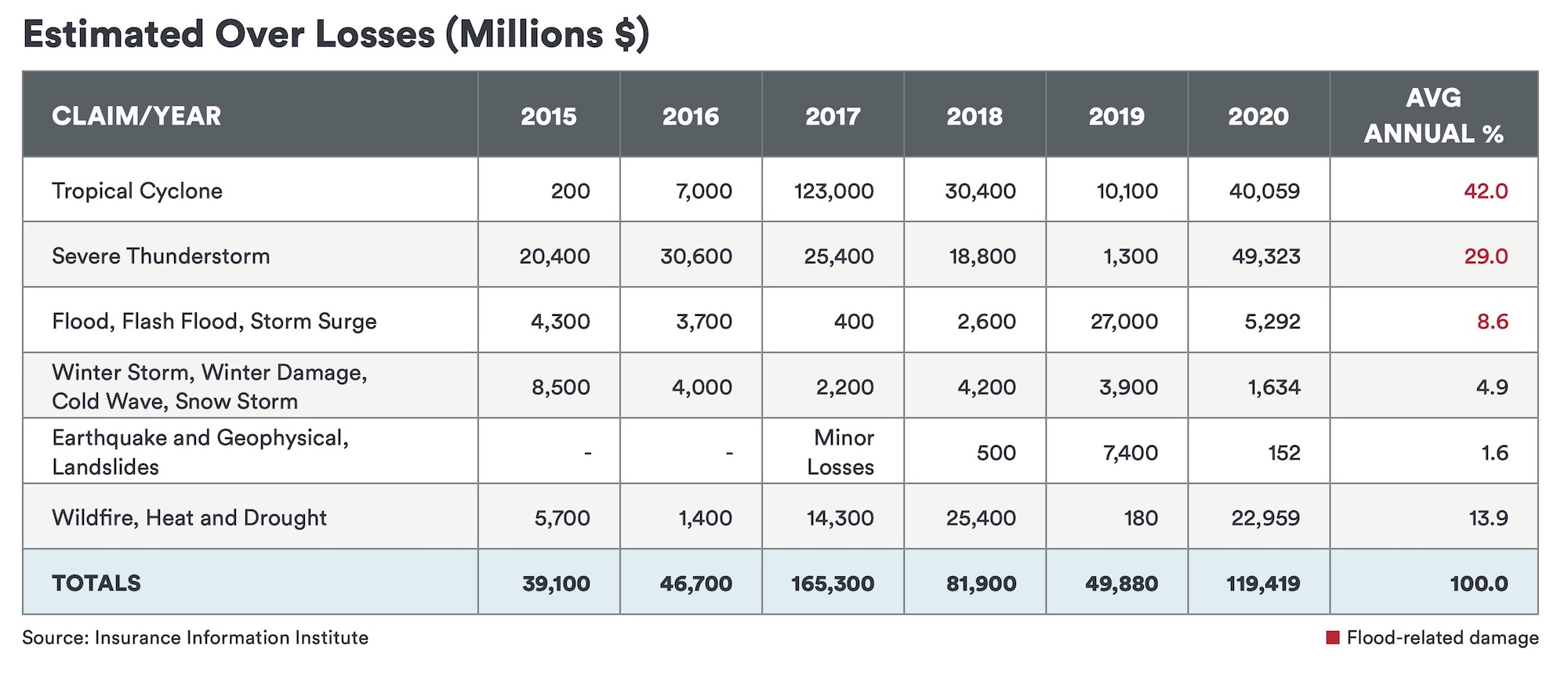 Cost of floods from damage 