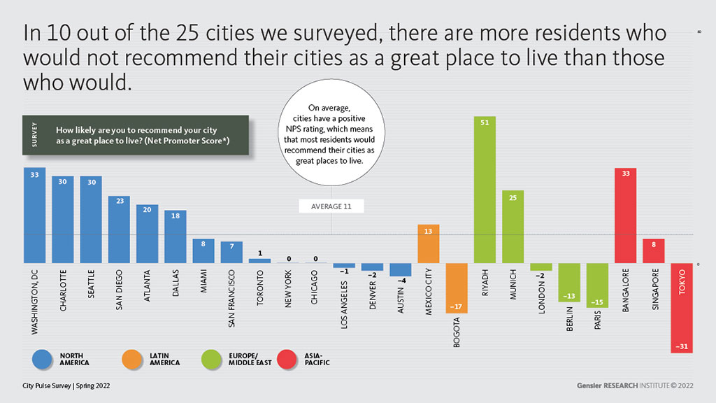 Gensler RESEARCH Institute pulse survey 2022 graph