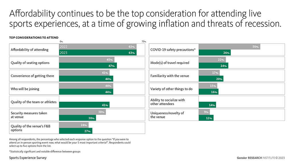 Sports Experience Survey from Gensler results - affordability