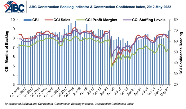 ABC Construction Backlog Indicator & Construction Confidence Index