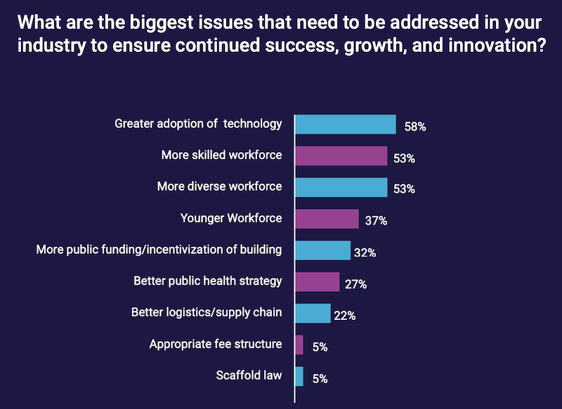 Technology is a primary driver of success in construction. Chart: Anchin