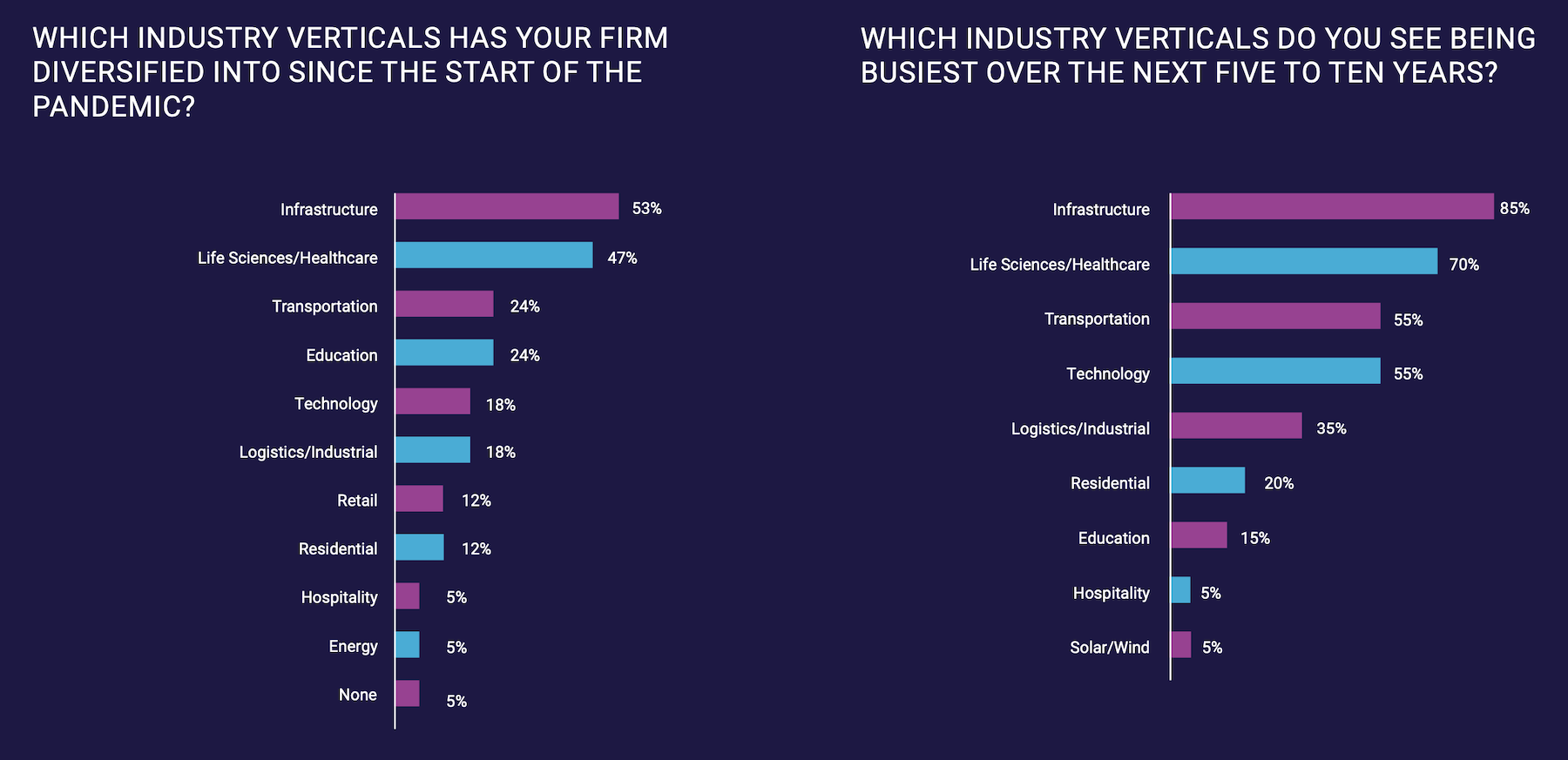 Infrastructure and life sciences are expected to be the most vibrant sectors. Chart: Anchin