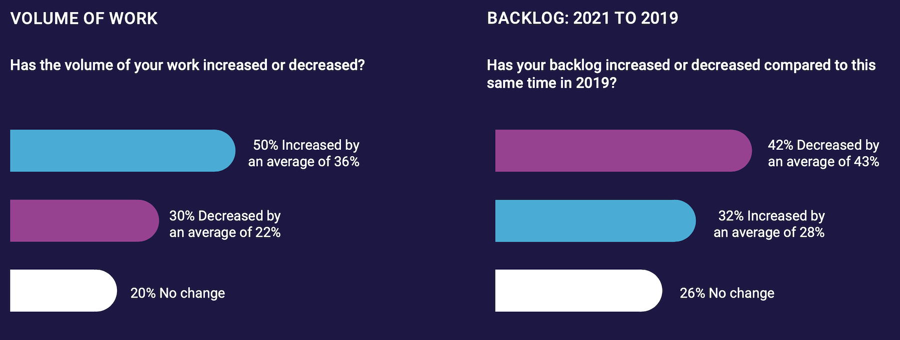 Half of the firms polled report higher work volumes during the pandemic. Chart: Anchin