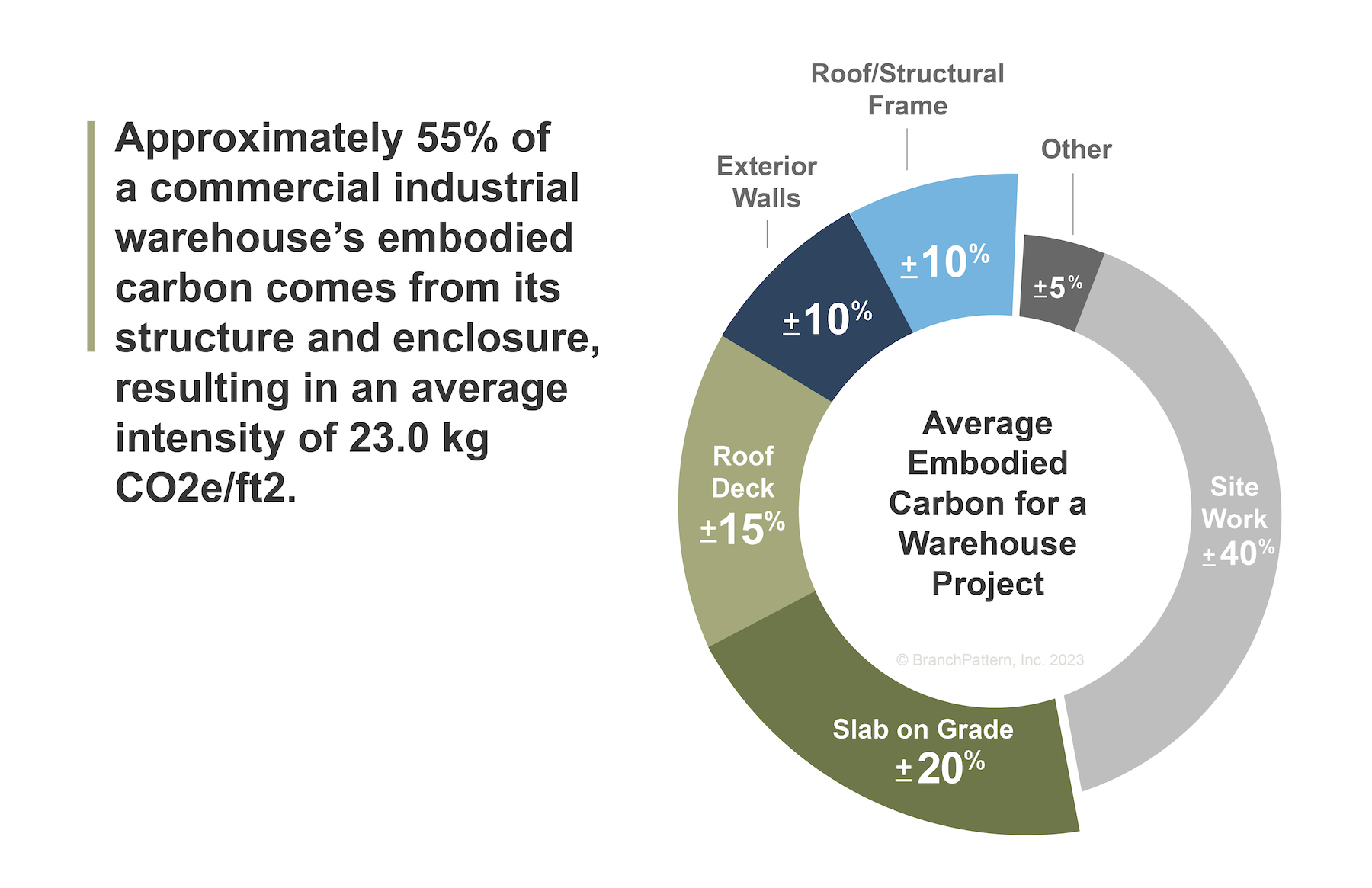 Where embodied carbon is most prevalent