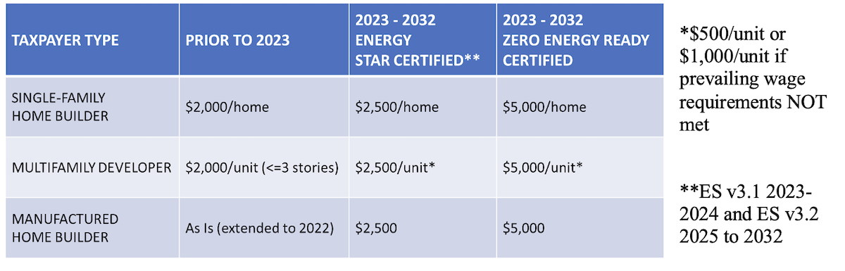 Tax benefits from 45L for builders, developers, modular constructors