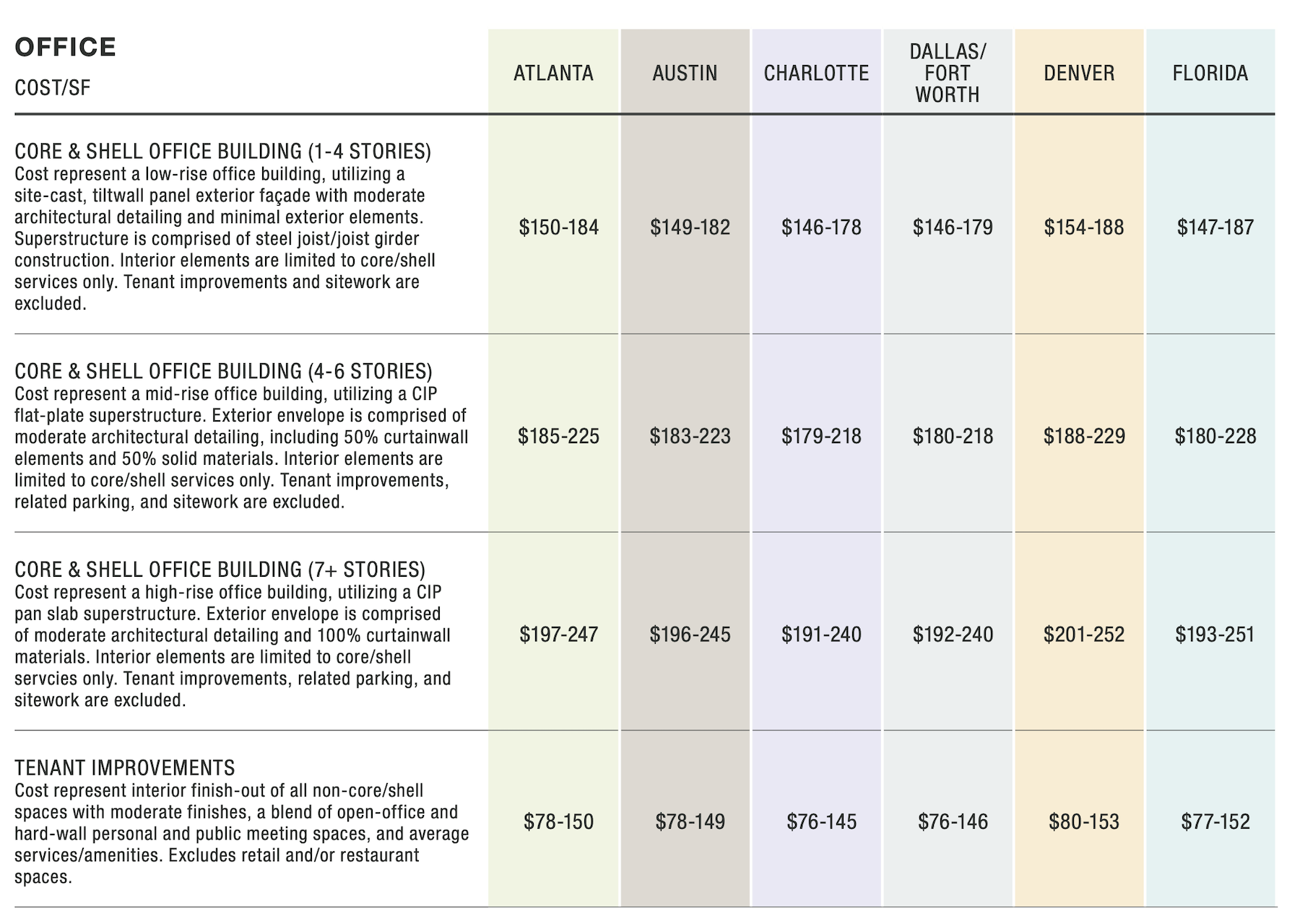 The Beck Group explored costs in six markets.