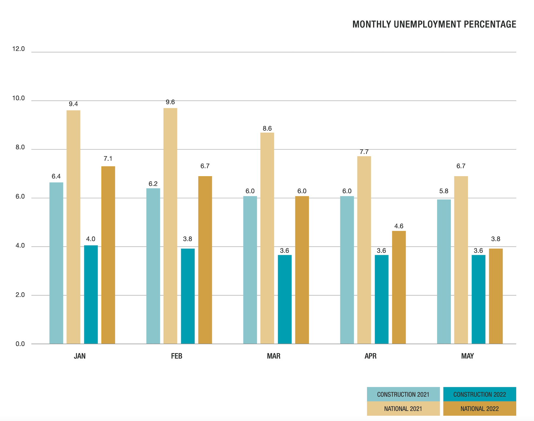 Construction unemployment is easing a bit