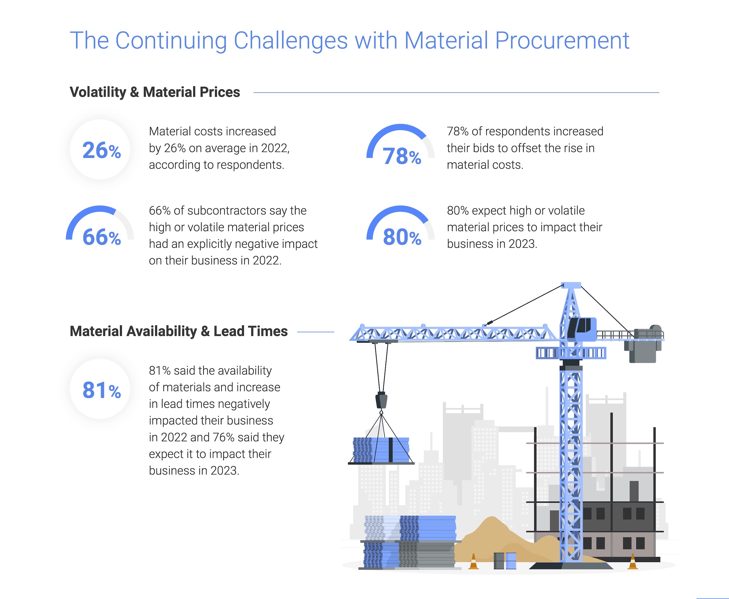 Rising labor, material prices cost subcontractors $97 billion in unplanned expenses