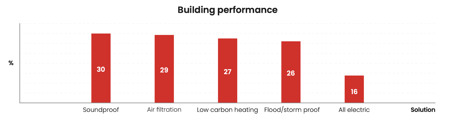 Building performace