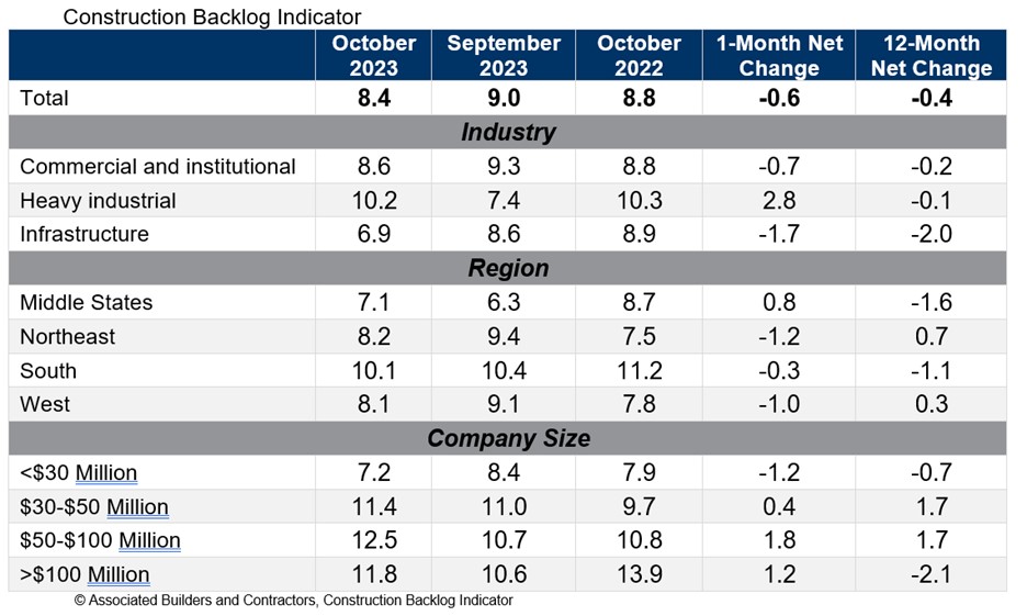  Construction Backlog Indicator, September 2023