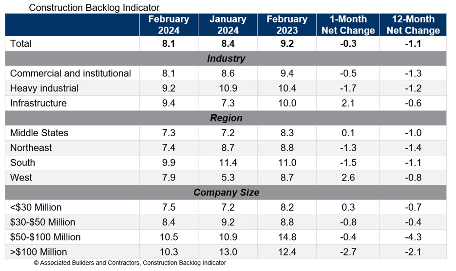 Construction Backlog Indicator February 2024