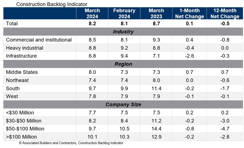 The average U.S. contractor has 8.2 months worth of construction work in the pipeline, as of March 2024