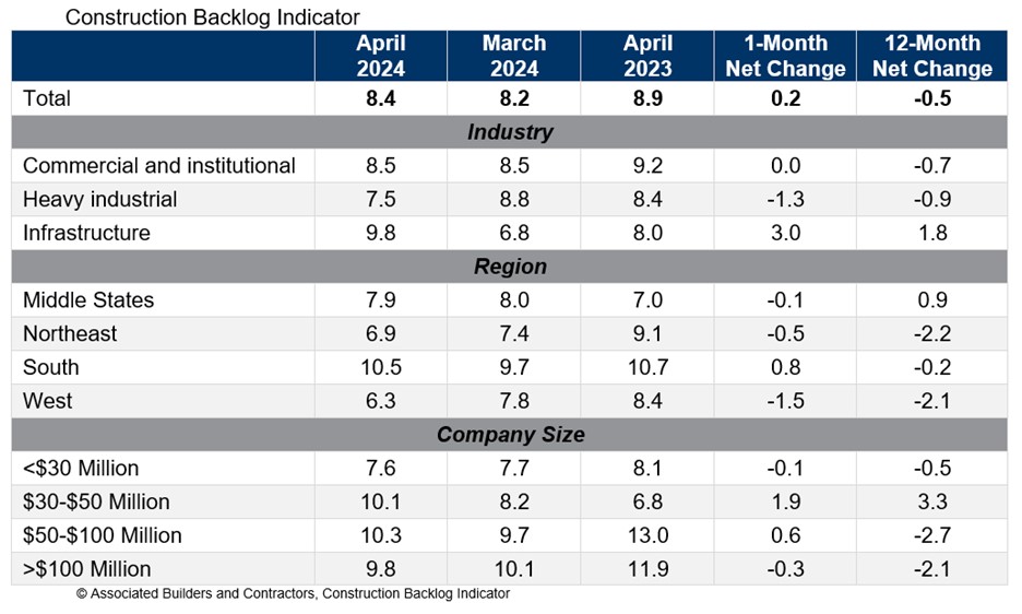 The average U.S. contractor has 8.4 months worth of construction work in the pipeline, as of April 2024