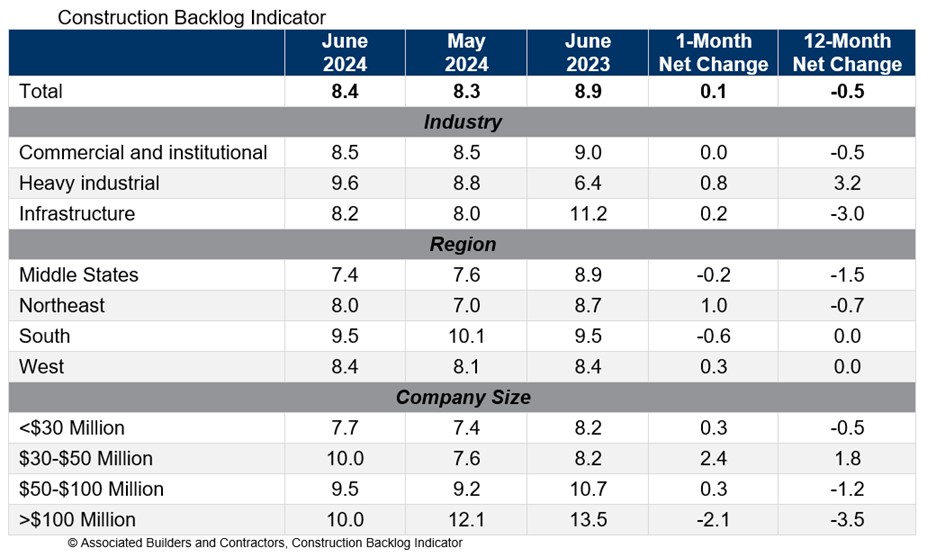 The average U.S. contractor has 8.4 months worth of construction work in the pipeline, as of June 2024