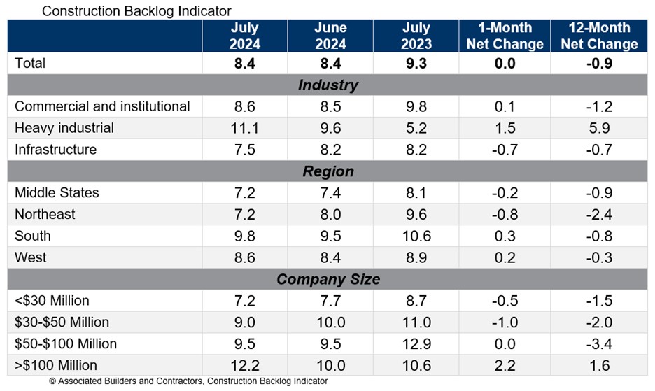 The average U.S. contractor has 8.4 months worth of construction work in the pipeline, as of July 2024