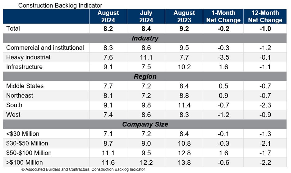 The average U.S. contractor has 8.2 months worth of construction work in the pipeline, as of August 2024