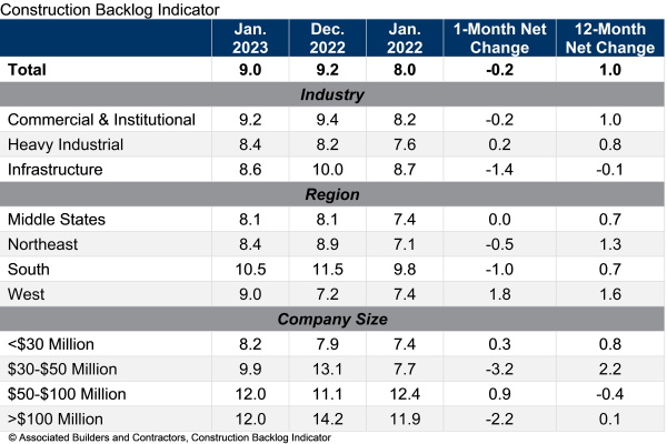 The average U.S. contractor has nine months worth of construction work in the pipeline