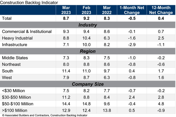 The average U.S. contractor has 8.7 months worth of construction work in the pipeline, as of March 2023