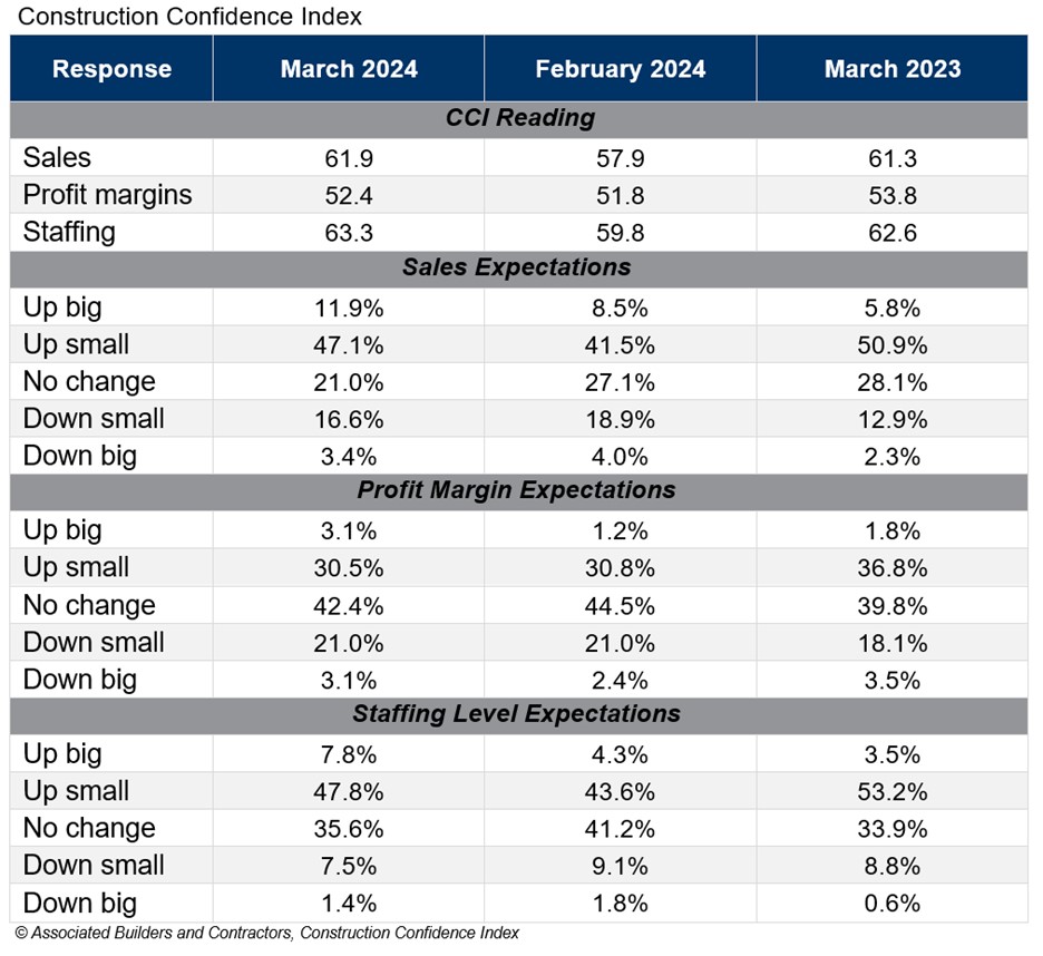 Construction Confidence Index