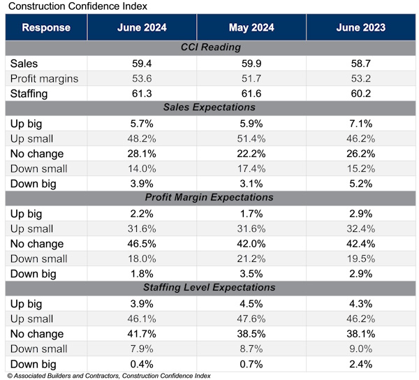 The average U.S. contractor has 8.4 months worth of construction work in the pipeline, as of June 2024