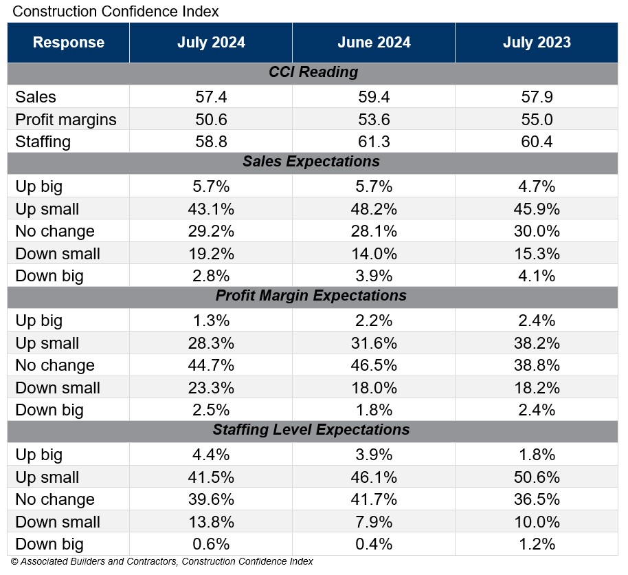 The average U.S. contractor has 8.4 months worth of construction work in the pipeline, as of July 2024