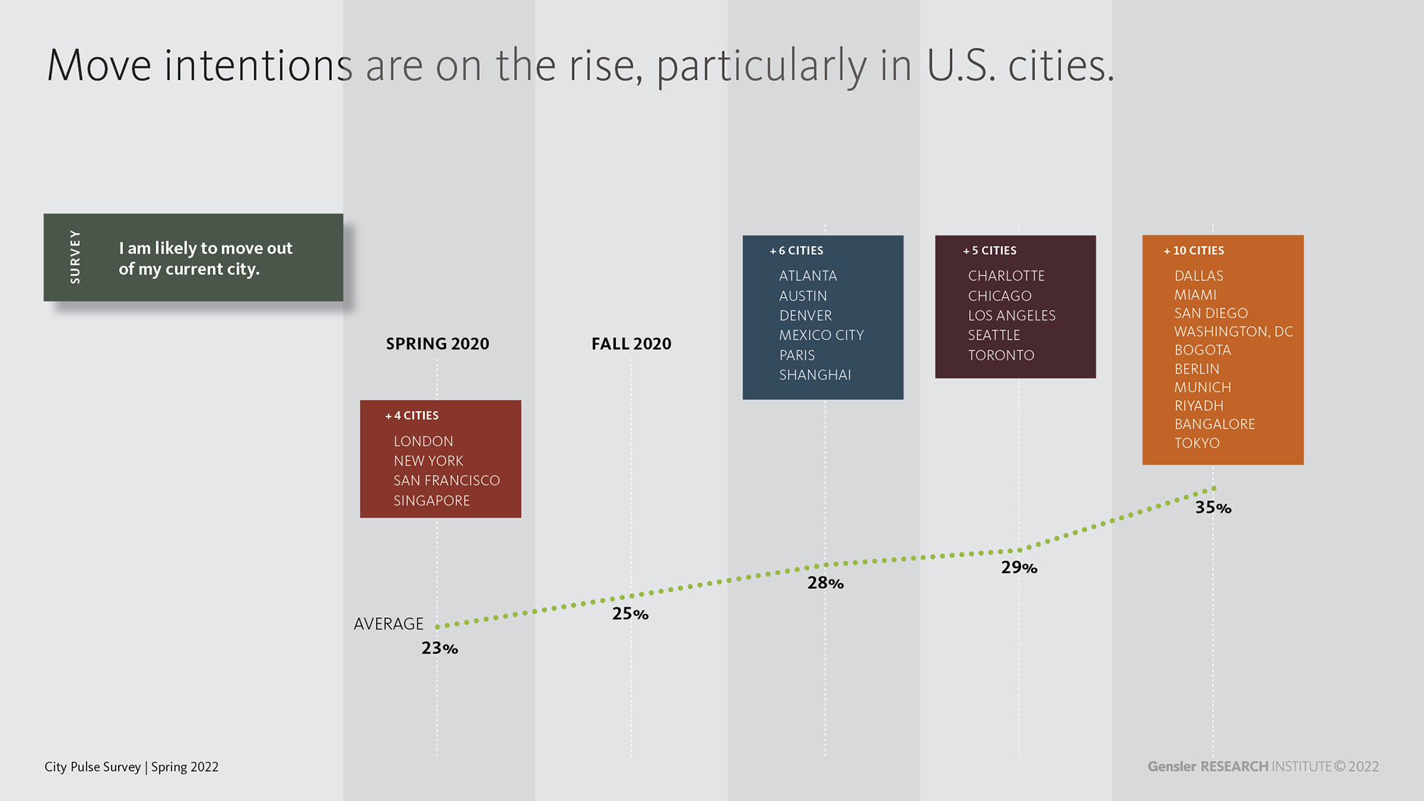 Gensler RESEARCH Institute pulse survey 2022 graph