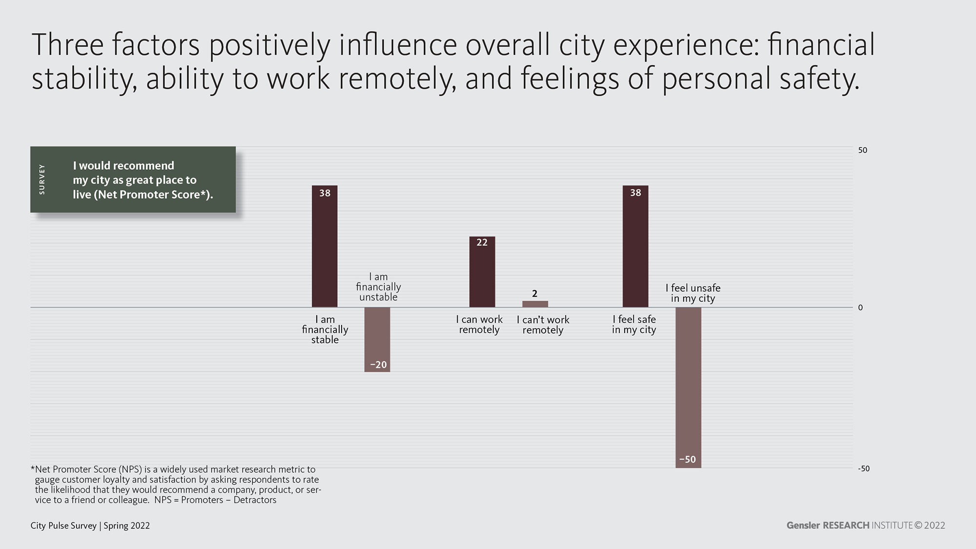 Gensler RESEARCH Institute pulse survey 2022 graph