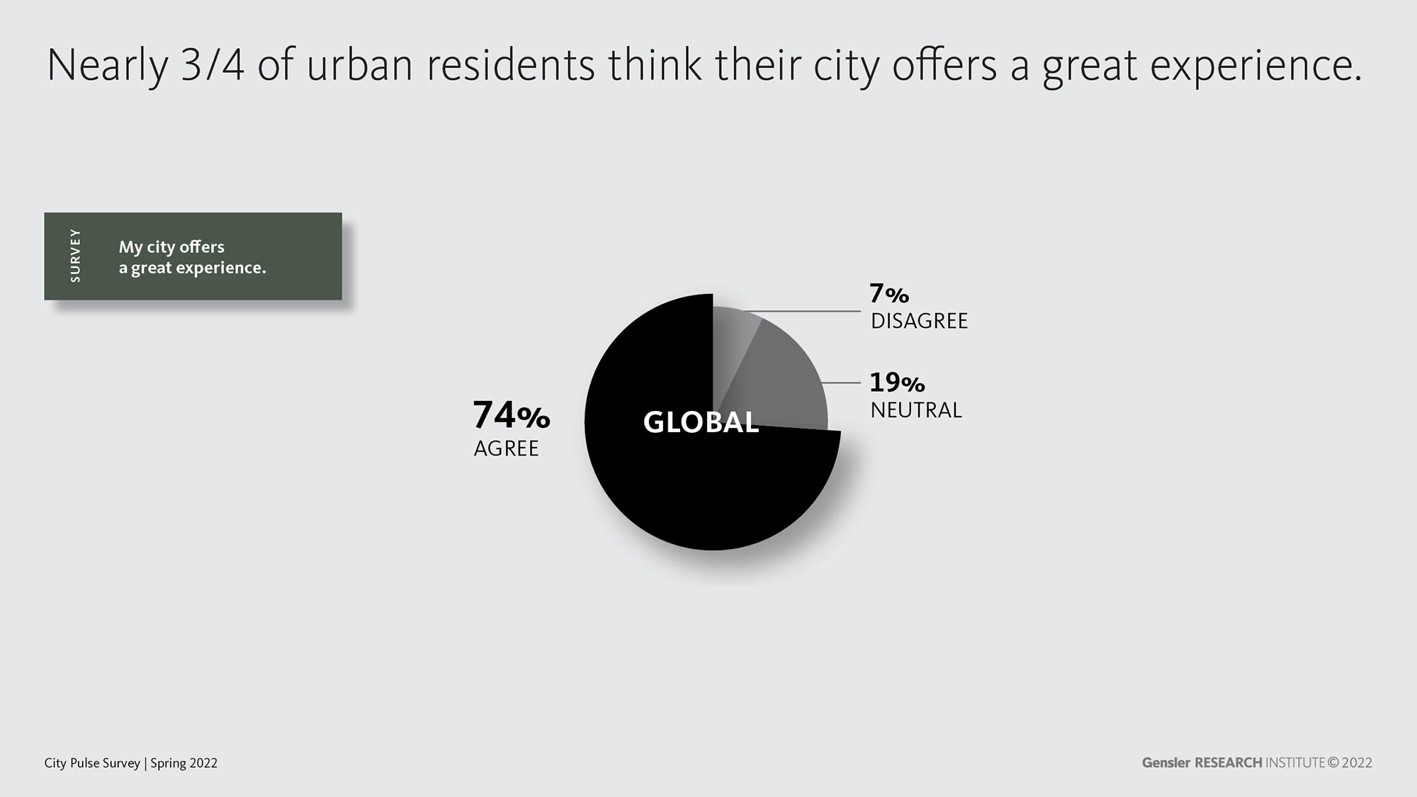 Gensler RESEARCH Institute pulse survey 2022 graph