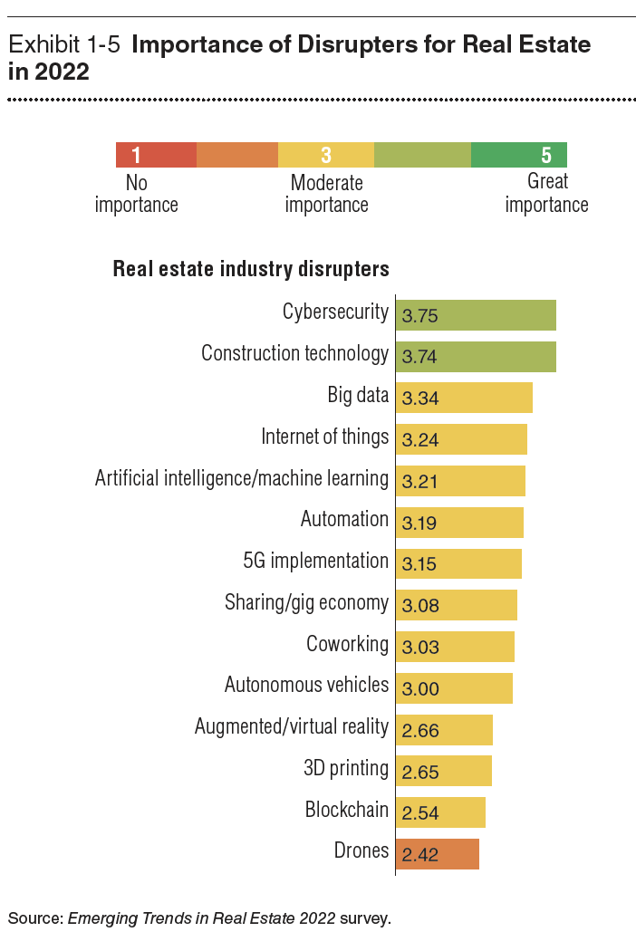 Cybersecurity seen as an industry disrupter