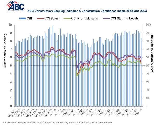  Construction Backlog Indicator, September 2023