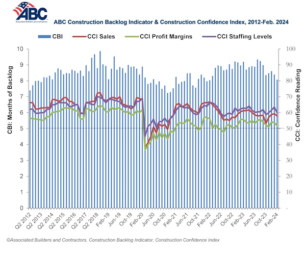 Construction Backlog Indicator February 2024