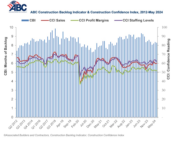 Associated Builders and Contractors reported that its Construction Backlog Indicator fell to 8.3 months in May, 