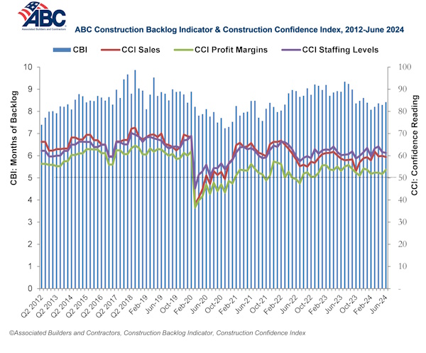 The average U.S. contractor has 8.4 months worth of construction work in the pipeline, as of June 2024