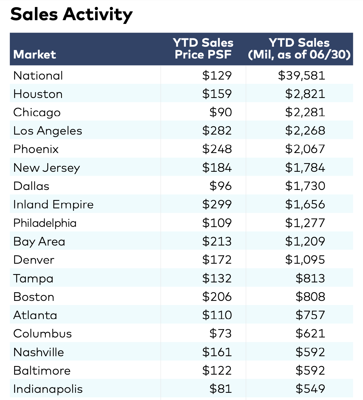 Sales by market of industrial buildings