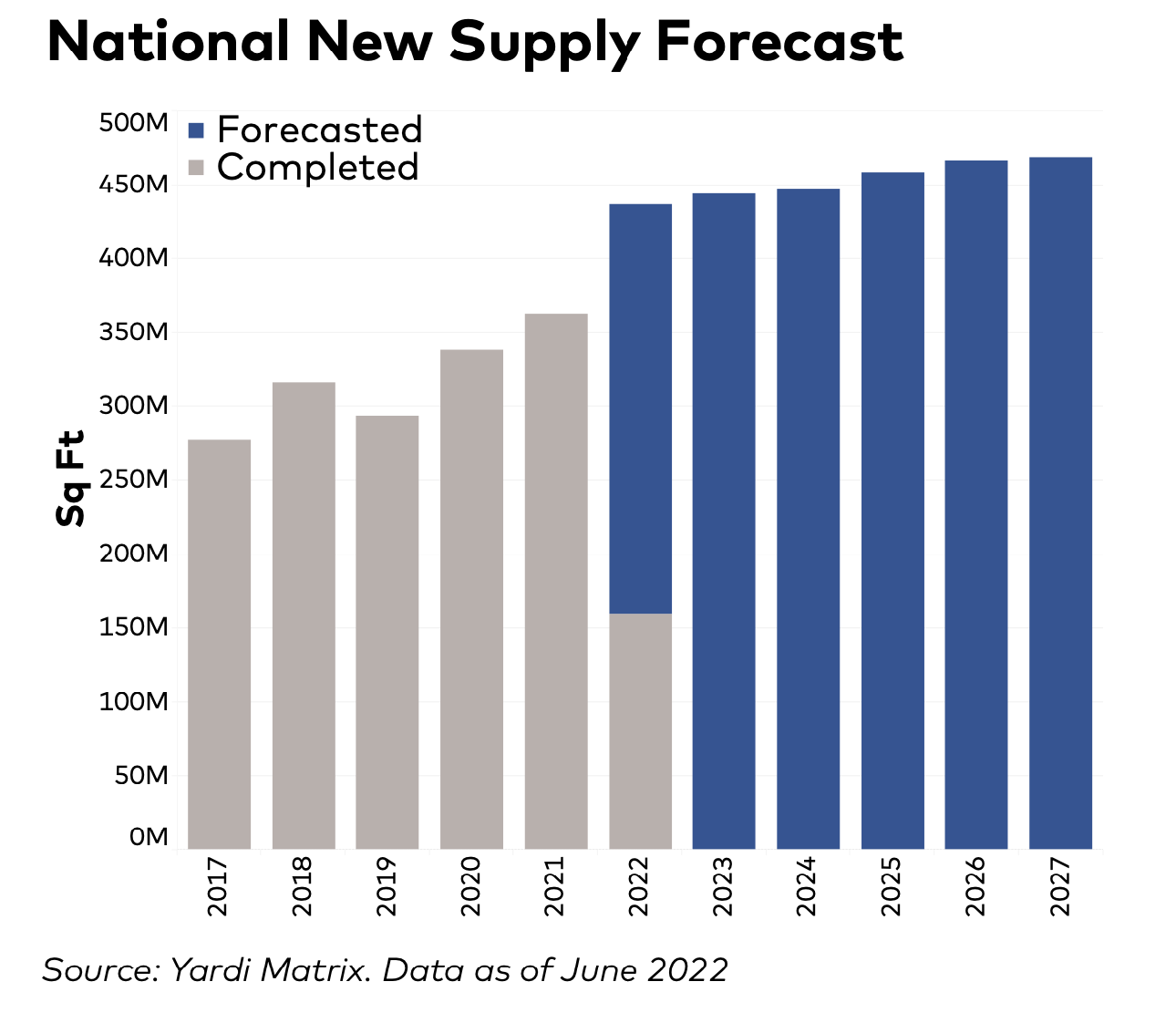 Developers are racing to keep pace with industrial demand. Image:CommercialEdge