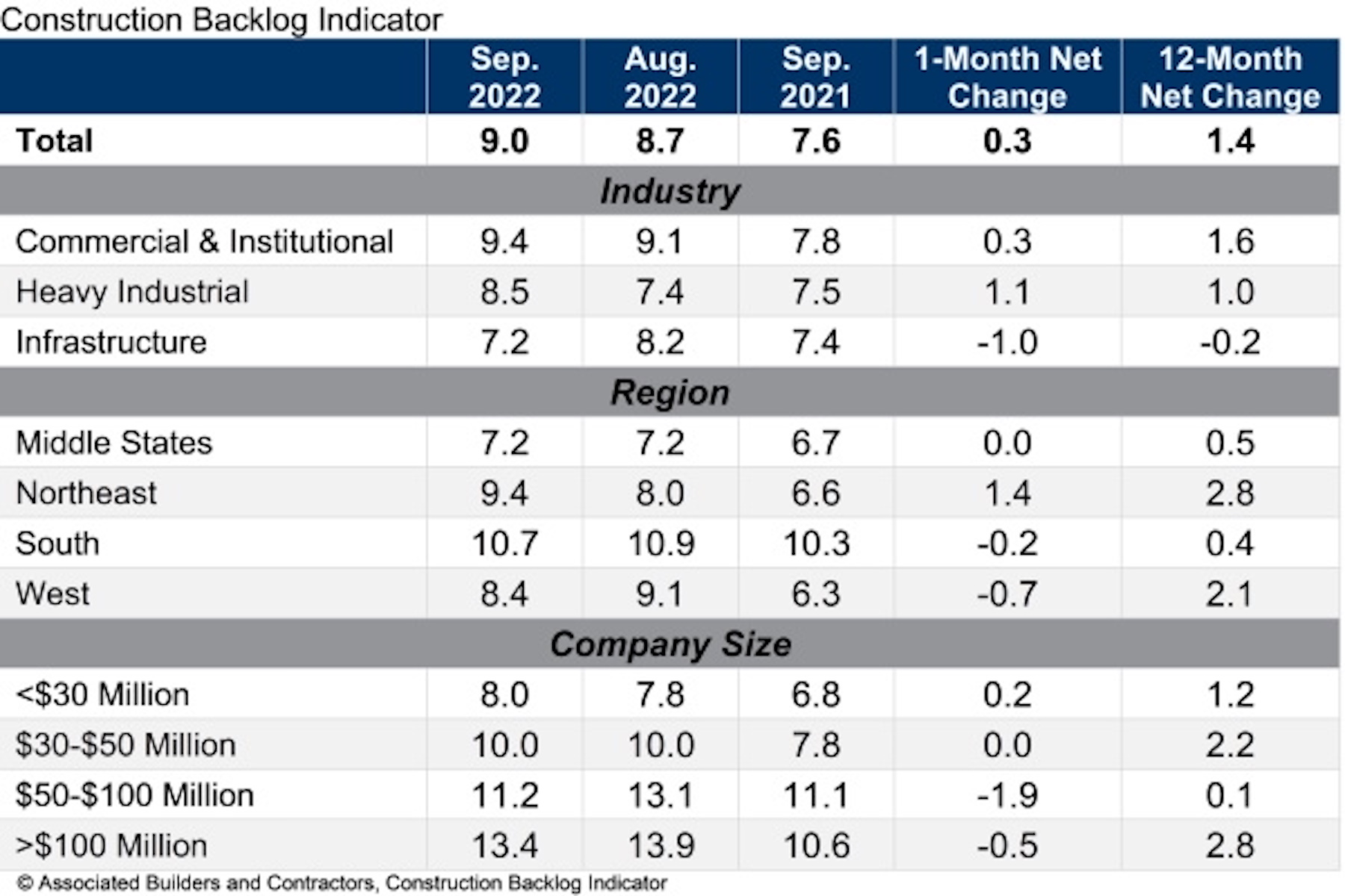 Construction Backlog Indicator September